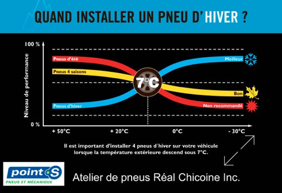 Quand installer les pneus d'hiver