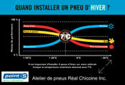 Quand installer les pneus d'hiver